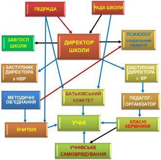 організаційна структура школи
